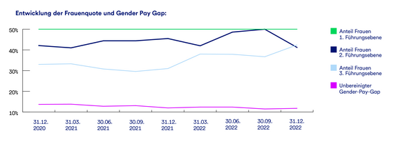 Ein Graph, der die Entwicklung der Frauenquote und des Gender-Pay-Gaps in der GLS Bank darstellt.