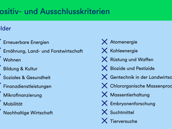 gls-bank-nachhaltigkeitsbericht-2022-auschlusskriterien-positivkriterien-kriterien-finanzierungen Eine Grafik, die die Positiv- und Ausschlusskriterien für Finanzierungen der GLS Bank auflistet. Im oberen Teil der Grafik stehen die Geschäftsfelder.