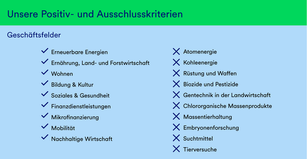 Eine Grafik, die die Positiv- und Ausschlusskriterien für Finanzierungen der GLS Bank auflistet. Im oberen Teil der Grafik stehen die Geschäftsfelder.