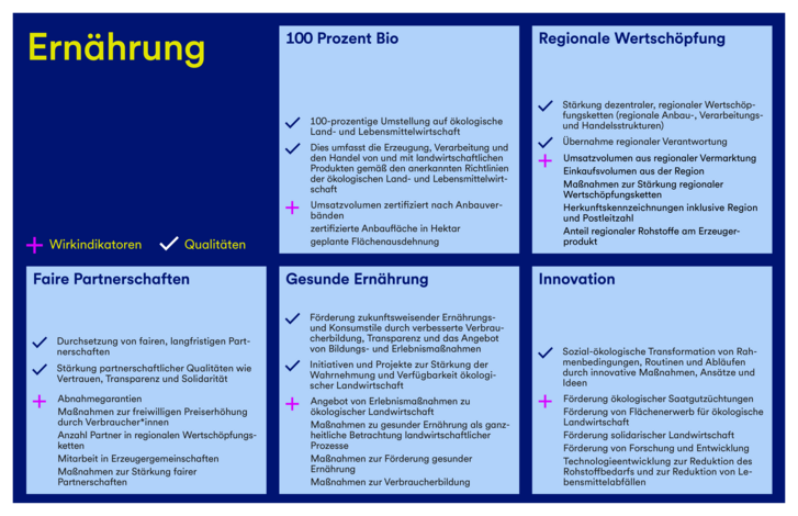 Eine Grafik, die die Qualitäten und Wirkindikatoren für das Zukunftsbild der Branche Ernährung darstellt.