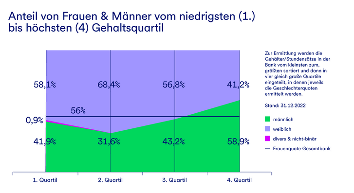 Ein Graph, der die Verteilung des Anteils von Frauen und Männern vom niedrigsten bis höchsten Gehaltsquartil darstellt.