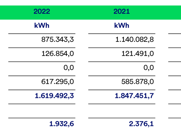Die Grafik vergleicht die Energieverbräuche im Bankbetrieb je Mitarbeiter*in in den Jahren 2019 bis 2022.