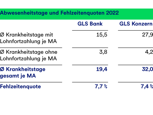 Eine Grafik, die die Abwesenheitstage und Fehlzeitenquoten 2022 darstellt, aufgeteilt nach GLS Bank und GLS Konzern. Die Krankheitstage liegen bei 19,4 bzw. 32. Die Fehlzeitquoten liegen bei 7,7 bzw. 7,4%.