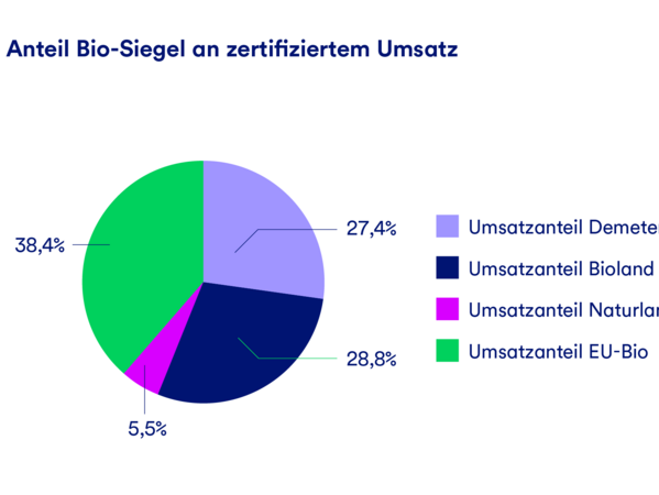 gls-bank-nachhaltigketisbericht-2022-umsatzanteil-bio-demeter-bioland-naturland Eine Grafik, die den Umsatzanteil verschiedener Bio-Siegel darstellt, aufgeteilt nach Demeter, Bioland, Naturland und EU-Bio.