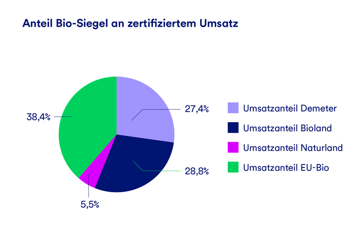 Eine Grafik, die den Umsatzanteil verschiedener Bio-Siegel darstellt, aufgeteilt nach Demeter, Bioland, Naturland und EU-Bio.