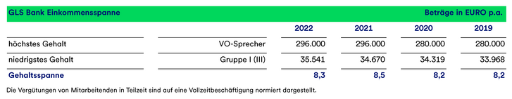 Eine Tabelle schlüsselt die Einkommensspanne in der GLS Bank von 2019 bis 2022 auf. Zuletzt liegt sie bei 8,3.