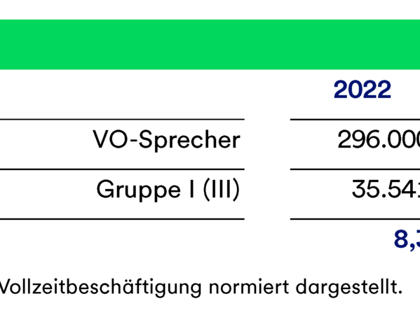 gls-bank-2022-nachhaltigkeitsbericht-wirkung-gerechtigkeit-einkommen-lohn-einkommensspanne Eine Tabelle schlüsselt die Einkommensspanne in der GLS Bank von 2019 bis 2022 auf. Zuletzt liegt sie bei 8,3.