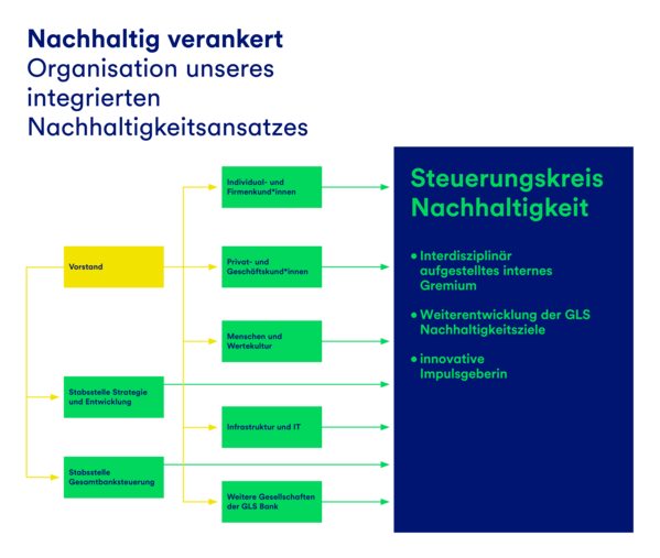 Eine Grafik, die den Aufbau des Steuerungskreises Nachhaltigkeit darstellt.