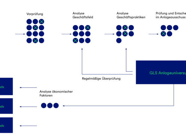 gls-bank-nachhaltigkeitsbericht-2022-nachhaltigkeit-eigenanlagen-fonds Eine Grafik mit der Überschrift "Nachhaltigkeit in Eigenanlagen und Fonds", die den Ablauf erklärt.
