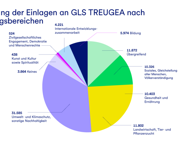 gls-bank-nachhaltigkeitsbericht-2022-treugea-einlagen-wirkungsbereich Eine Grafik, die die Verteilung der Einlagen an GLS Treugea nach Wirkungsbereichen darstellt.