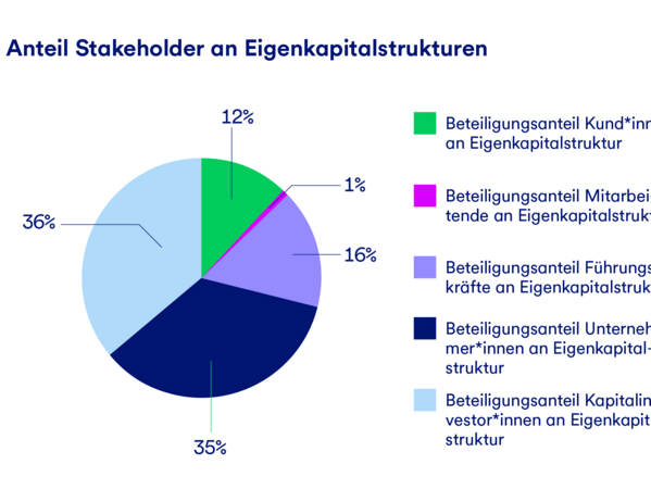 gls-bank-nachhaltigkeitsbericht-2022-stakeholder-eigenkapital Eine Grafik, die den Anteil verschiedener Stakeholder-Gruppen an Eigenkapitalstrukturen darstelt.