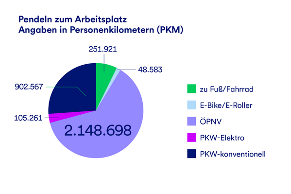Eine Grafik, die in Personenkilometern anzeigt, wie die Mitarbeitenden ihre Anfahrt zur Arbeit gestalten. Etwa 2/3 kommen per ÖPNV.