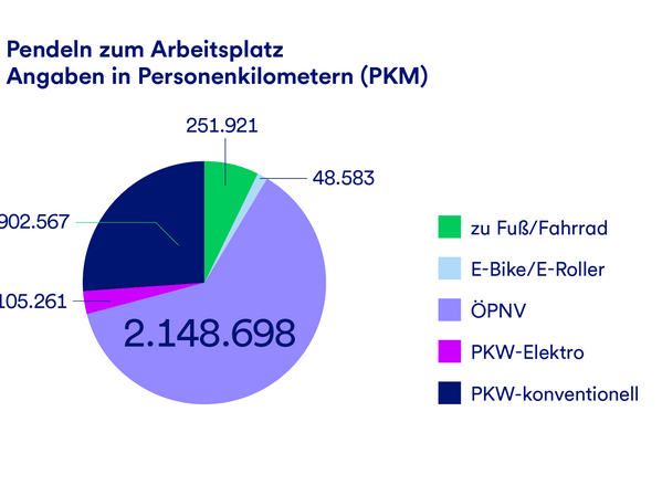 Eine Grafik, die in Personenkilometern anzeigt, wie die Mitarbeitenden ihre Anfahrt zur Arbeit gestalten. Etwa 2/3 kommen per ÖPNV.