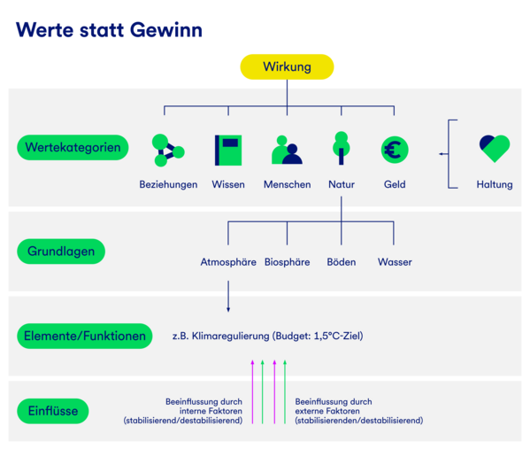 Eine Grafik, die die Methodik der Wertekategorien erklärt, mit der Überschrift "Werte statt Gewinn". Die Wirkung der verschiedenen Wertekategorien ist aufgeteilt in die jeweiligen Grundlagen, die jeweils Elemente und Funktionen haben. Diese werden durch stabilisierende oder destabilisierende Einflüsse jeweils intern von der GLS Bank aus, oder von extern beeinflusst.