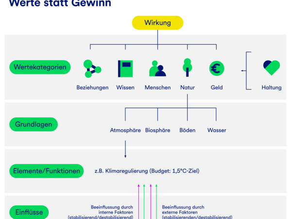 gls-bank-nachhaltigkeitsbericht-2022-wirkung-wertekategorien-grundlagen-elemente-einflüsse Eine Grafik, die die Methodik der Wertekategorien erklärt, mit der Überschrift "Werte statt Gewinn". Die Wirkung der verschiedenen Wertekategorien ist aufgeteilt in die jeweiligen Grundlagen, die jeweils Elemente und Funktionen haben. Diese werden durch stabilisierende oder destabilisierende Einflüsse jeweils intern von der GLS Bank aus, oder von extern beeinflusst.