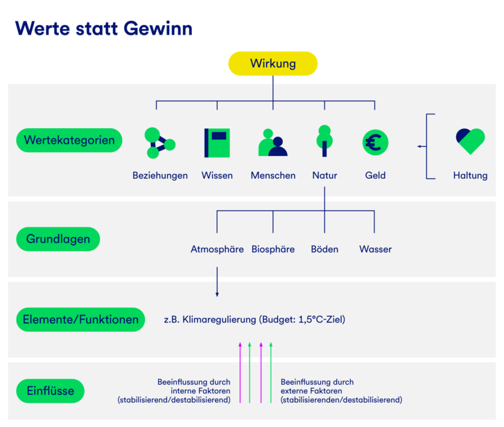 Eine Grafik, die die Methodik der Wertekategorien erklärt, mit der Überschrift "Werte statt Gewinn". Die Wirkung der verschiedenen Wertekategorien ist aufgeteilt in die jeweiligen Grundlagen, die jeweils Elemente und Funktionen haben. Diese werden durch stabilisierende oder destabilisierende Einflüsse jeweils intern von der GLS Bank aus, oder von extern beeinflusst.
