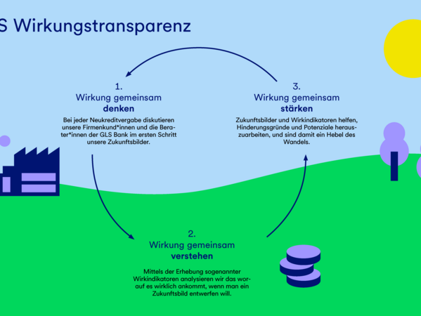gls-bank-nachhaltigkeitsbericht-2022-wirkungstransparenz Eine Grafik, die das Konzept der GLS Wirkungstransparenz beschreibt.