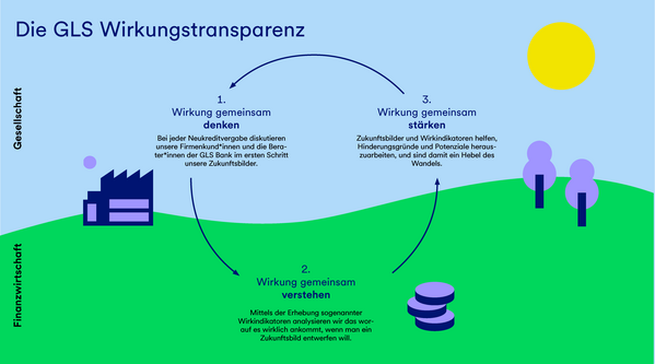 Eine Grafik, die das Konzept der GLS Wirkungstransparenz beschreibt.