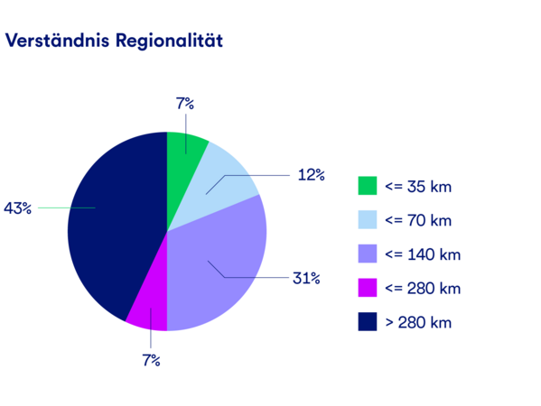 gls-bank-nachhaltigketisbericht-2022-regionalität-nachhaltige-unternehmen Eine Grafik, die das Verständnis von Regionalität der nachhaltigen Unternehmen in Kilometern angibt.