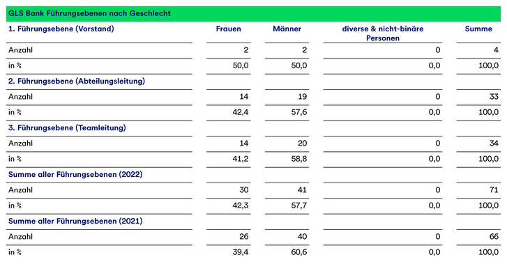 Eine Tabelle, die den Anteil von Frauen und Männern in der Führungsebene darstellt, aufgeteilt nach Führungsebene 1-3 und die Jahre 2021 und 2022 im Vergleich.