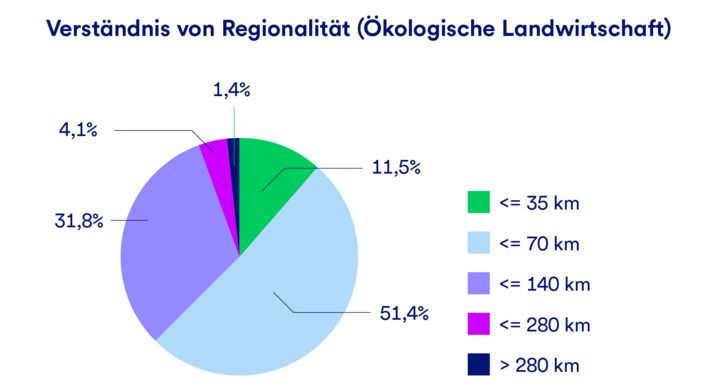 Eine Grafik, die das Verständnis von Regionalität im Bereich ökologische Landwirtschaft darstellt, angegeben in Kilometern Entfernung.