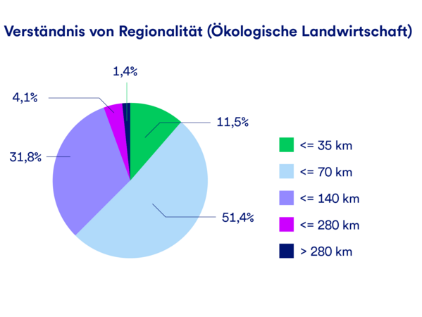 gls-bank-nachhaltgkeitsbericht-2022-regionalität-ökologische-landwirtschaft Eine Grafik, die das Verständnis von Regionalität im Bereich ökologische Landwirtschaft darstellt, angegeben in Kilometern Entfernung.