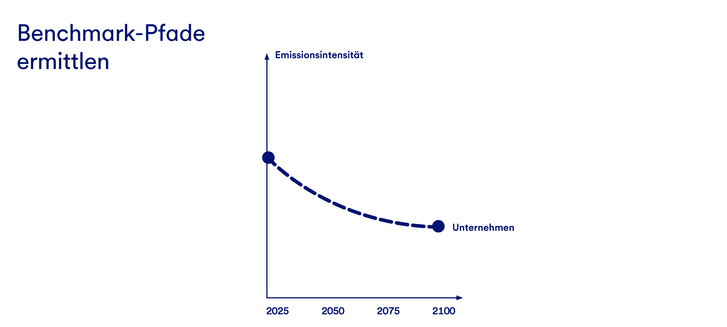 Eine Grafik, die darstellt, wie mit der X-Degree-Compatibility die Klimawirkung messbar gemacht wird. In den ersten Schritten werden die Benchmark-Pfade ermittelt. Dann wird die Performance zur Benchmark kalkuliert und auf globale Emissionen übertragen. So kann im letzten Schritt der Grad an Erderwärmung berechnet werden, den diese Emissionen verursachen würden.