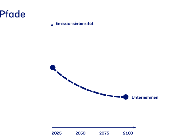 gls-bank-2022-nachhaltigkeitsbericht-wirkung-wissen-innovationen-xdc-erderwärmung Eine Grafik, die darstellt, wie mit der X-Degree-Compatibility die Klimawirkung messbar gemacht wird. In den ersten Schritten werden die Benchmark-Pfade ermittelt. Dann wird die Performance zur Benchmark kalkuliert und auf globale Emissionen übertragen. So kann im letzten Schritt der Grad an Erderwärmung berechnet werden, den diese Emissionen verursachen würden.