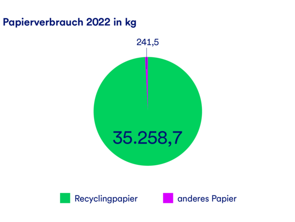 gls-bank-2022-nachhaltigkeitsbericht-papierverbrauch-recyclingpapier-papier Eine Grafik, die den Papierverbrauch der GLS Bank 2022 in kg darstellt. Der Großteil ist Recyclingpapier, ein schwindend geringer Anteil ist anderes Papier.