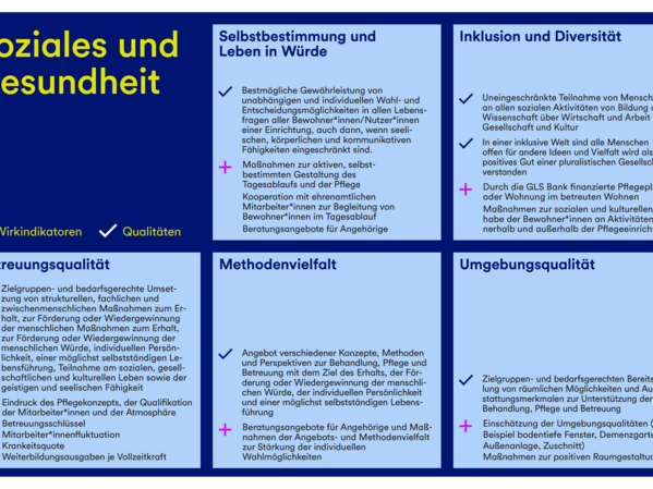 Eine Grafik, die die Qualitäten und Wirkindikatoren für das Zukunftsbild der Branche Soziales und Gesundheit darstellt.
