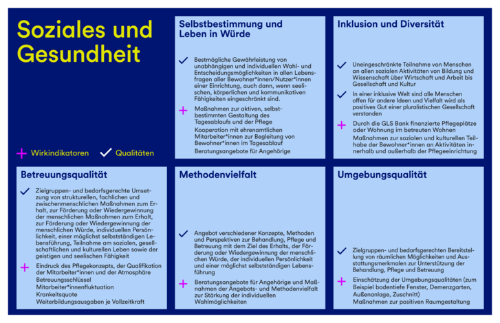 Eine Grafik, die die Qualitäten und Wirkindikatoren für das Zukunftsbild der Branche Soziales und Gesundheit darstellt.