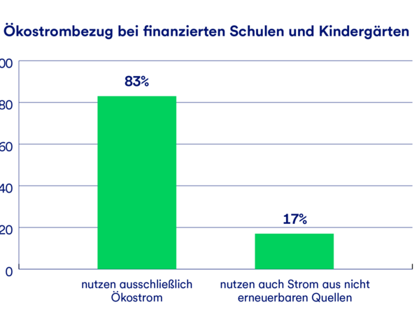 gls-bank-nachhaltigkeitsbericht-2022-ökostrom-strom-schulen-kindergärten Eine Grafik, die anzeigt wieviel Prozent der Projekte Ökostrom beziehen.