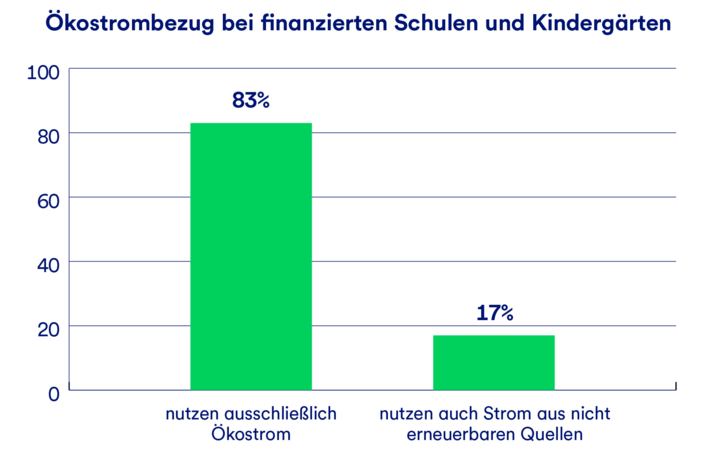 Eine Grafik, die anzeigt wieviel Prozent der Projekte Ökostrom beziehen.