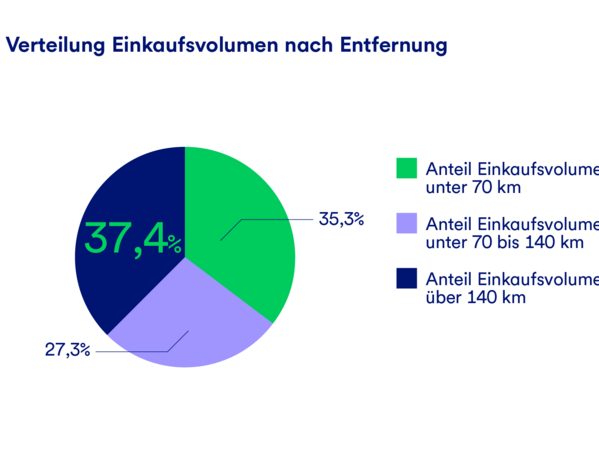 gls-bank-nachhaltigkeitsbericht-2022-einkaufsvolumen-entfernung Eine Grafik, die die Verteilung des Einkaufsvolumens nach Entfernung in Prozent angibt.